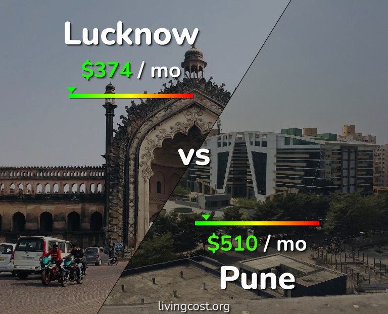 Cost of living in Lucknow vs Pune infographic