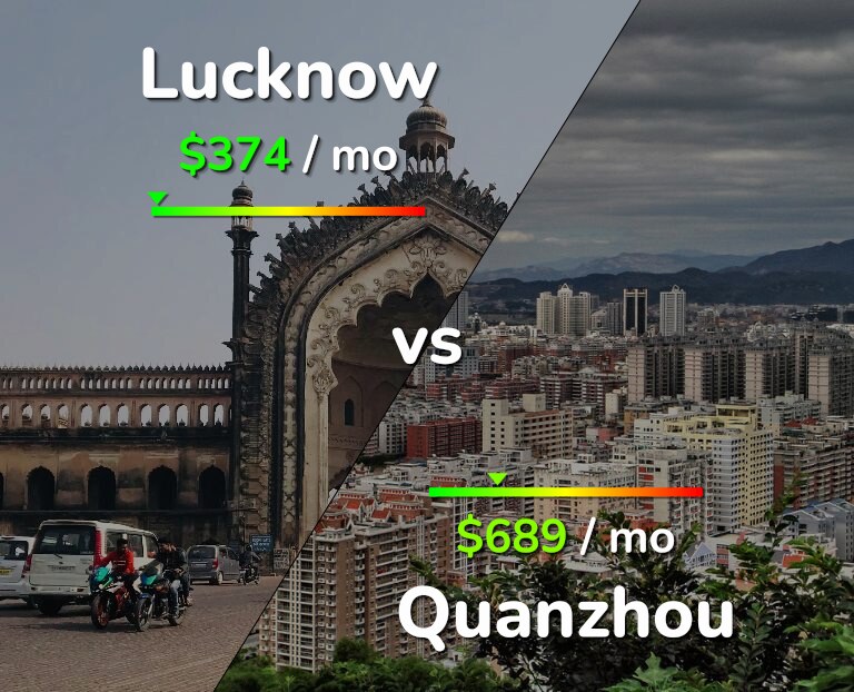 Cost of living in Lucknow vs Quanzhou infographic