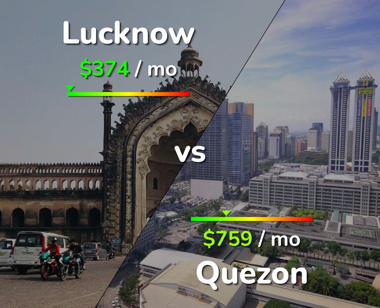 Cost of living in Lucknow vs Quezon infographic
