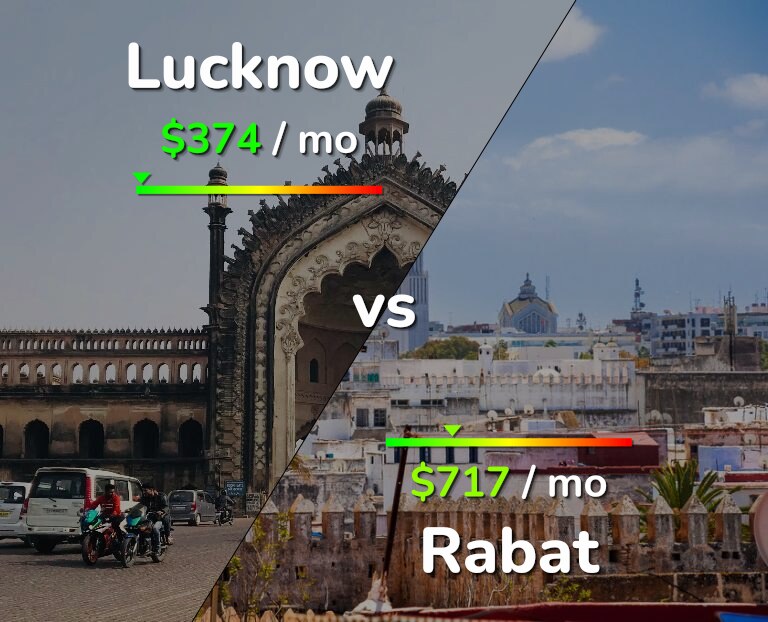 Cost of living in Lucknow vs Rabat infographic