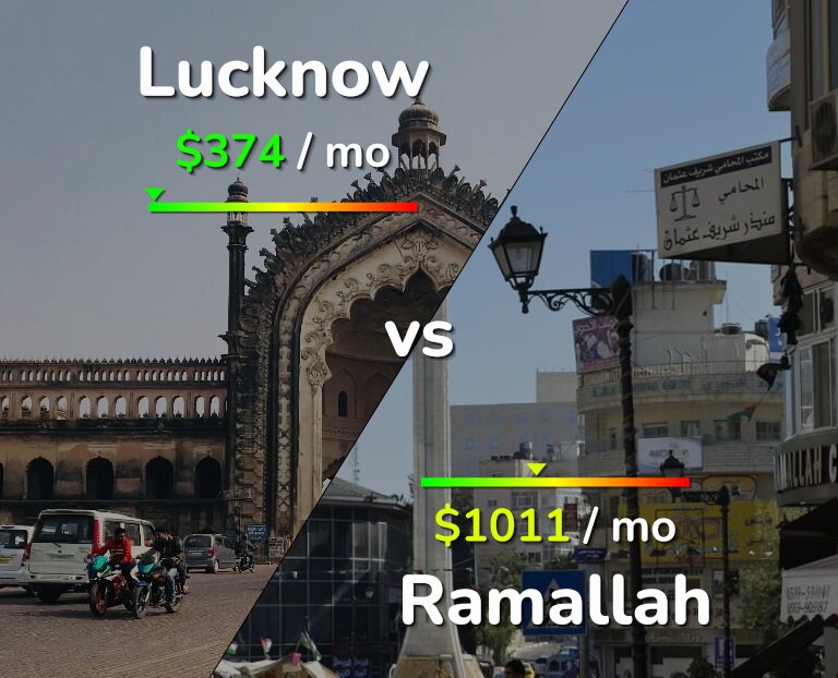 Cost of living in Lucknow vs Ramallah infographic