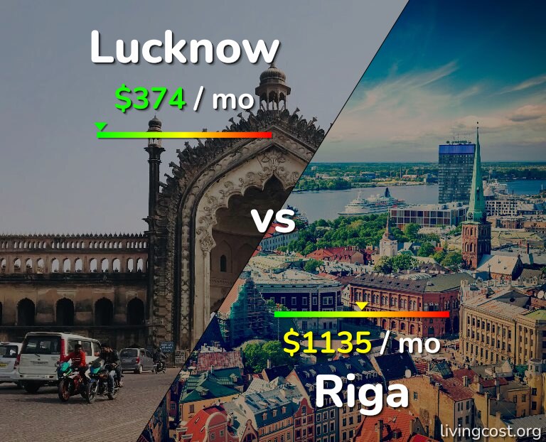 Cost of living in Lucknow vs Riga infographic