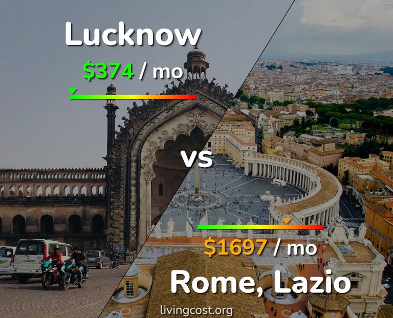 Cost of living in Lucknow vs Rome infographic