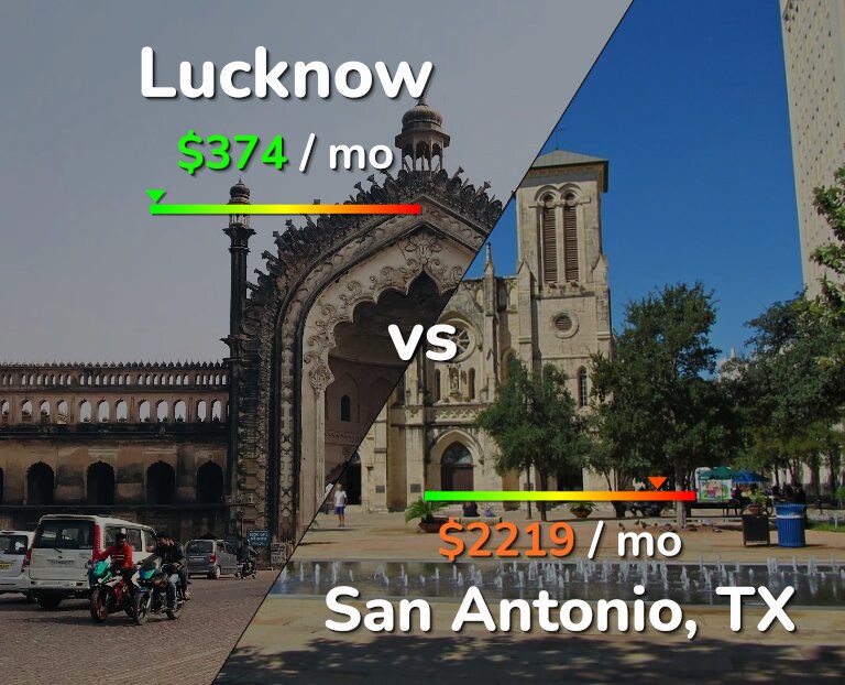 Cost of living in Lucknow vs San Antonio infographic
