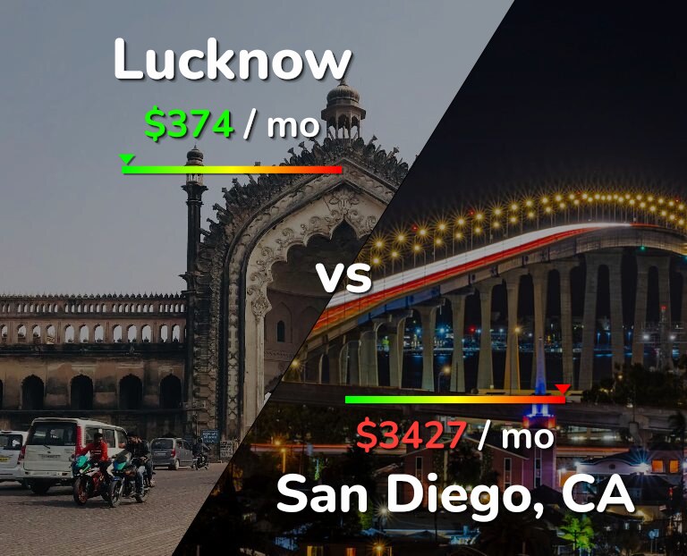 Cost of living in Lucknow vs San Diego infographic