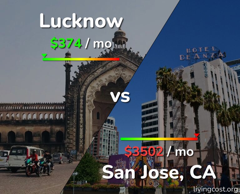 Cost of living in Lucknow vs San Jose, United States infographic