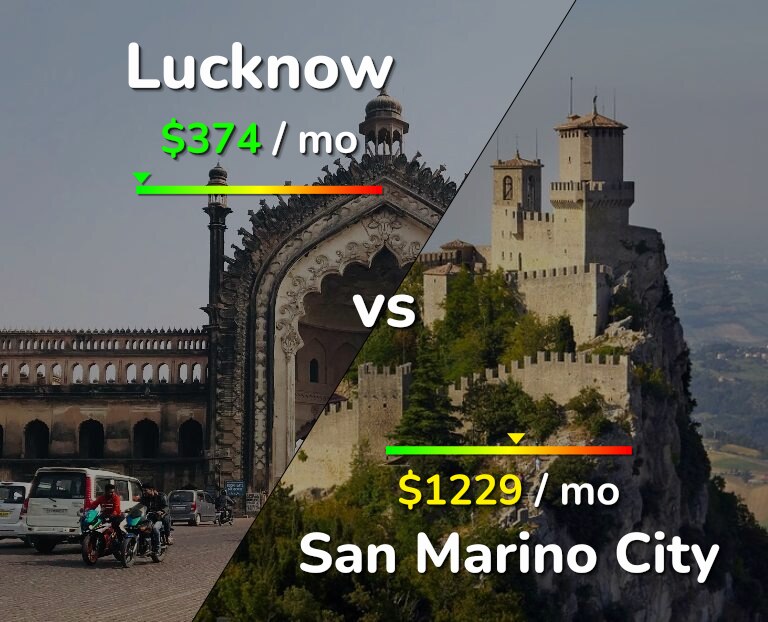 Cost of living in Lucknow vs San Marino City infographic
