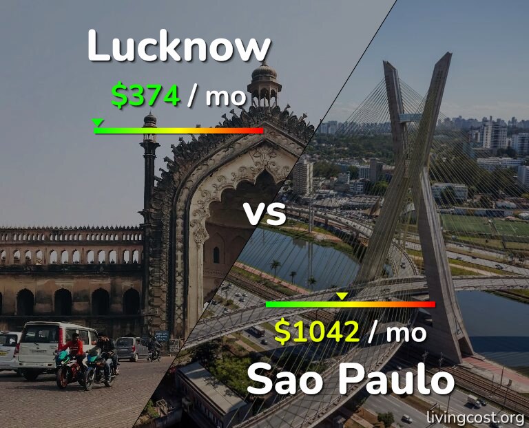 Cost of living in Lucknow vs Sao Paulo infographic