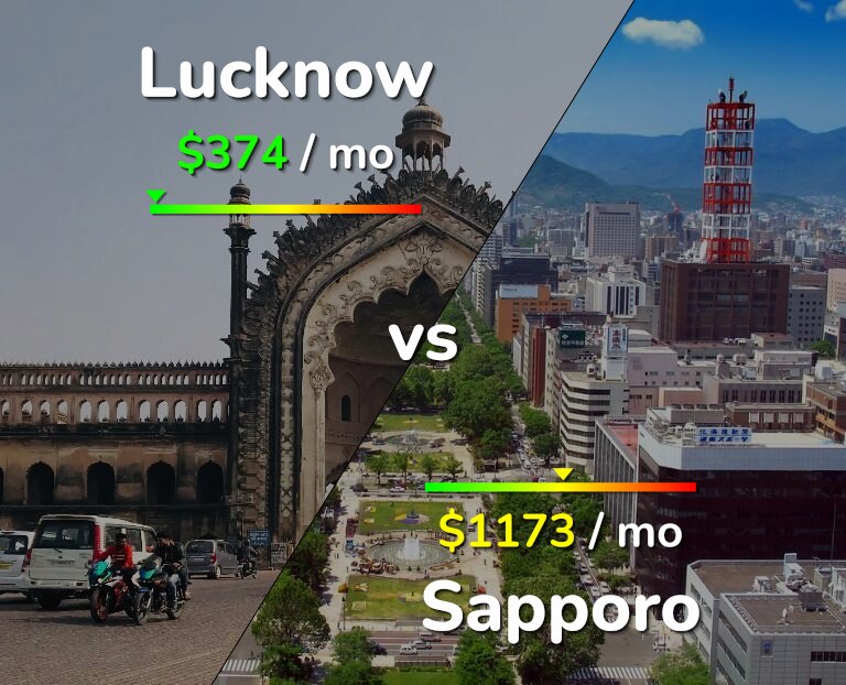 Cost of living in Lucknow vs Sapporo infographic