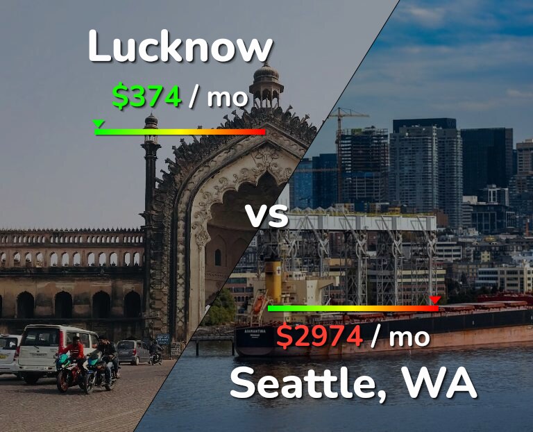 Cost of living in Lucknow vs Seattle infographic