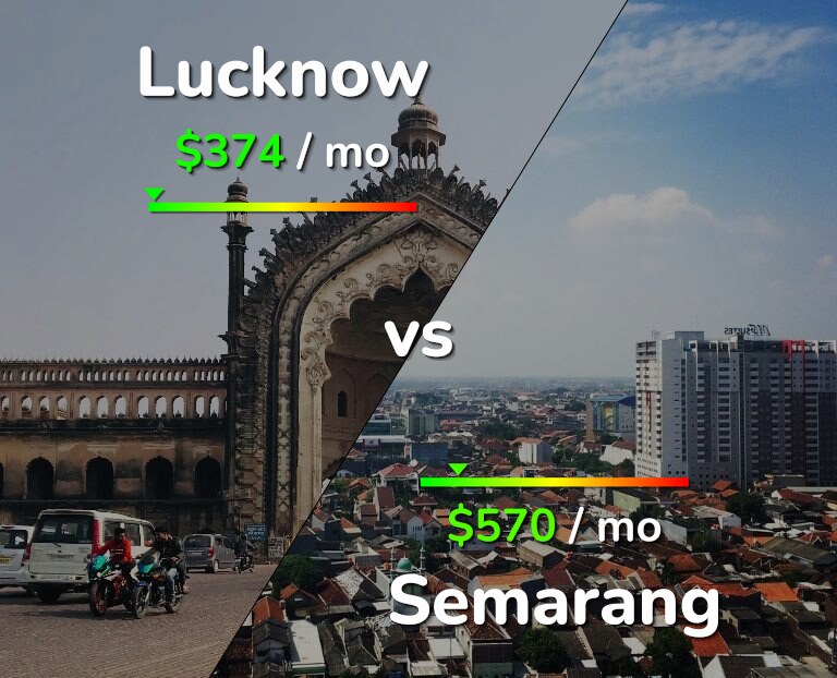 Cost of living in Lucknow vs Semarang infographic