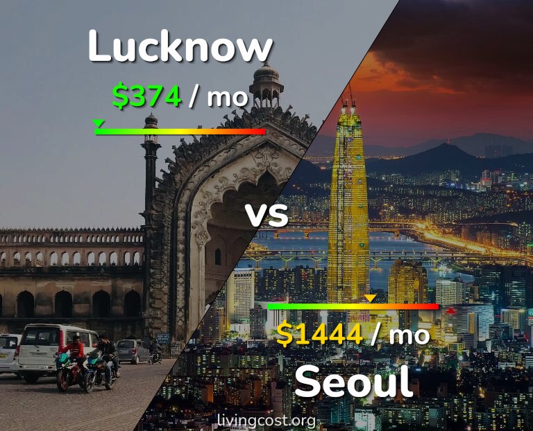 Cost of living in Lucknow vs Seoul infographic