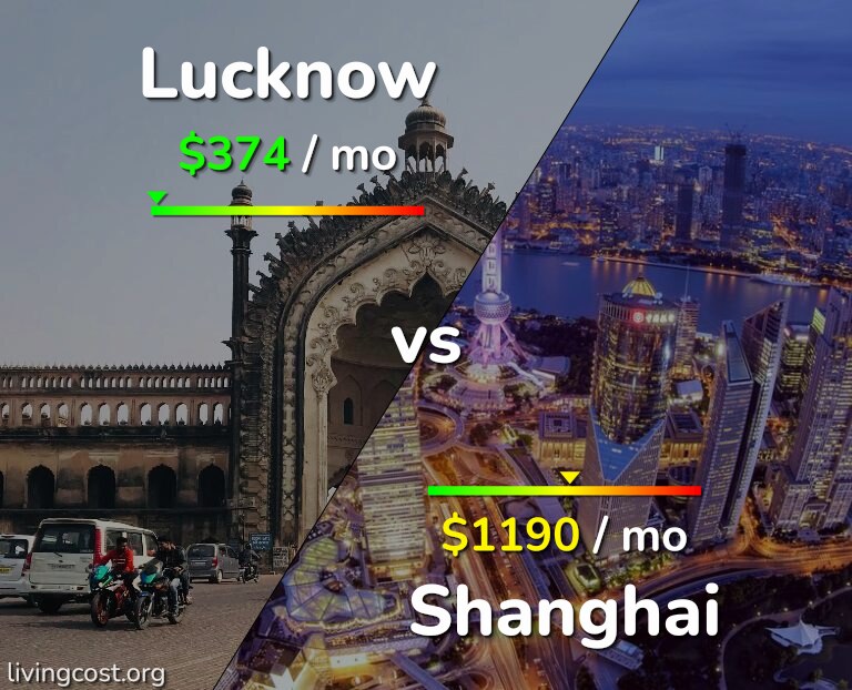 Cost of living in Lucknow vs Shanghai infographic
