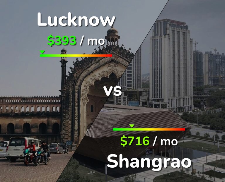 Cost of living in Lucknow vs Shangrao infographic