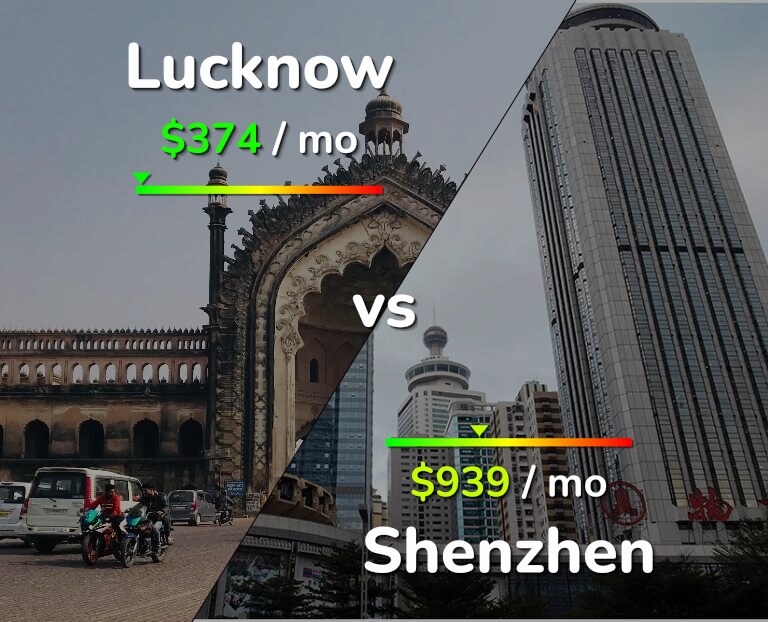 Cost of living in Lucknow vs Shenzhen infographic