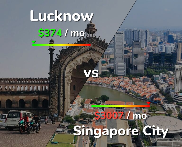 Cost of living in Lucknow vs Singapore City infographic