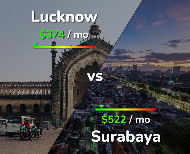 Cost of living in Lucknow vs Surabaya infographic