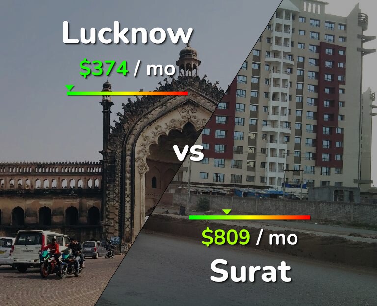 Cost of living in Lucknow vs Surat infographic