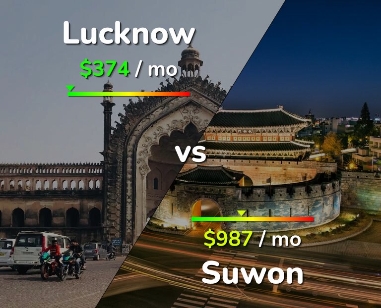 Cost of living in Lucknow vs Suwon infographic
