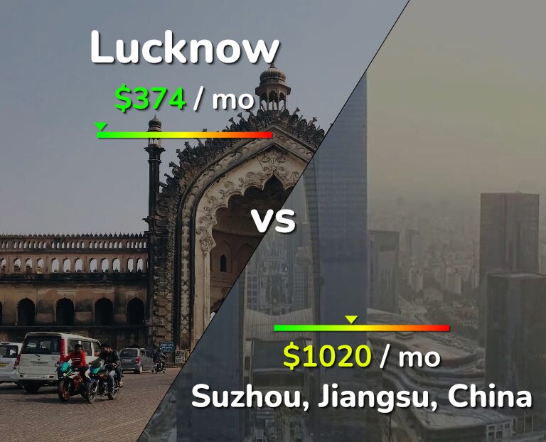 Cost of living in Lucknow vs Suzhou infographic