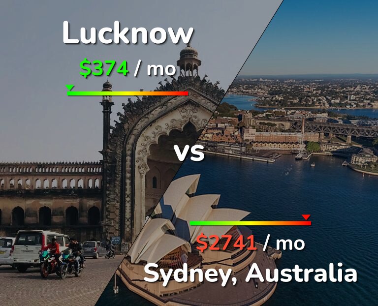 Cost of living in Lucknow vs Sydney infographic