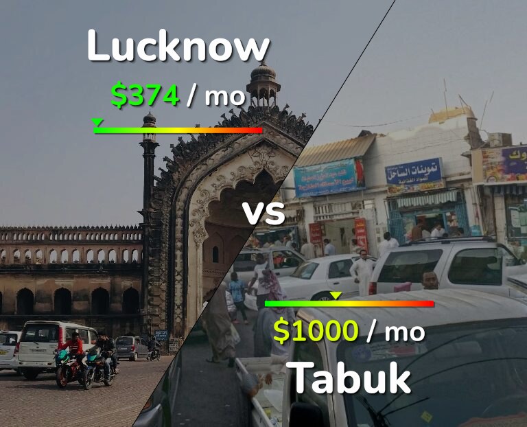 Cost of living in Lucknow vs Tabuk infographic