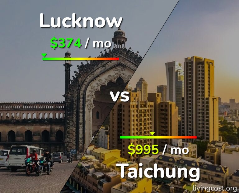 Cost of living in Lucknow vs Taichung infographic