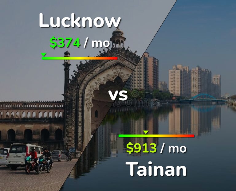 Cost of living in Lucknow vs Tainan infographic