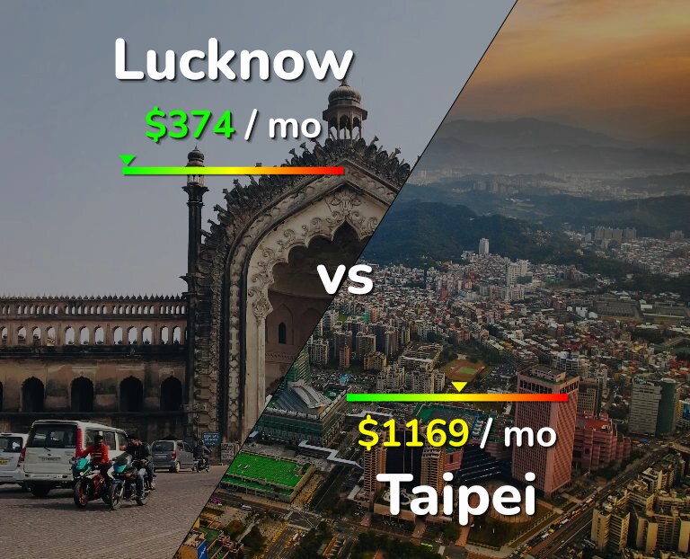Cost of living in Lucknow vs Taipei infographic
