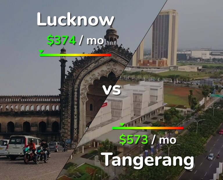 Cost of living in Lucknow vs Tangerang infographic