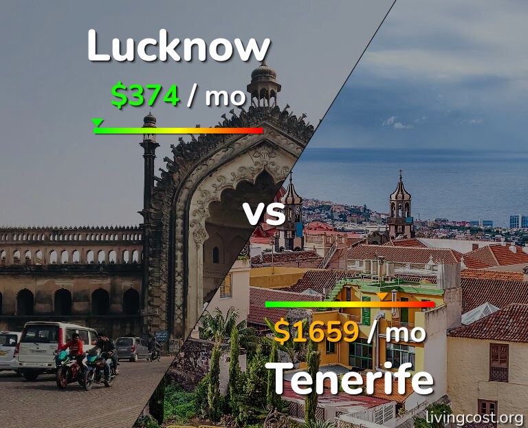 Cost of living in Lucknow vs Tenerife infographic