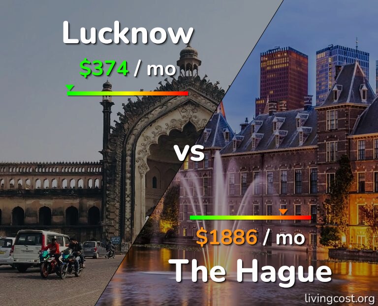 Cost of living in Lucknow vs The Hague infographic