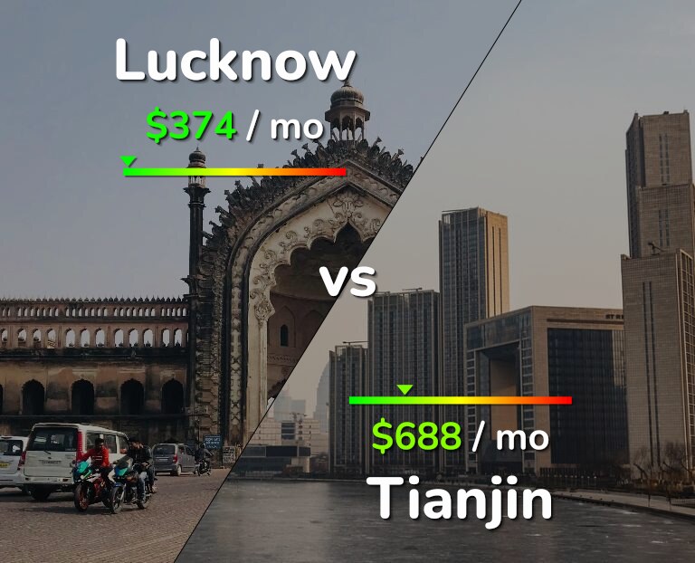 Cost of living in Lucknow vs Tianjin infographic