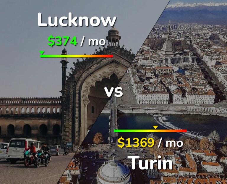 Cost of living in Lucknow vs Turin infographic