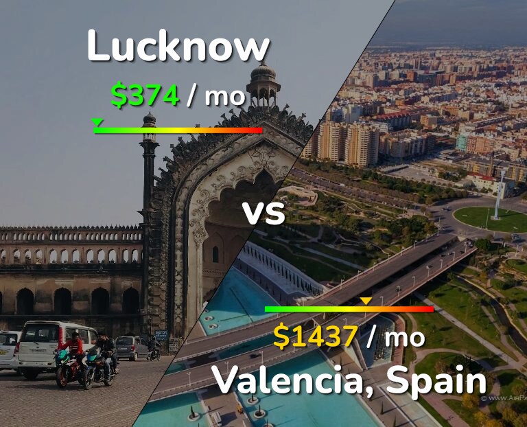 Cost of living in Lucknow vs Valencia, Spain infographic