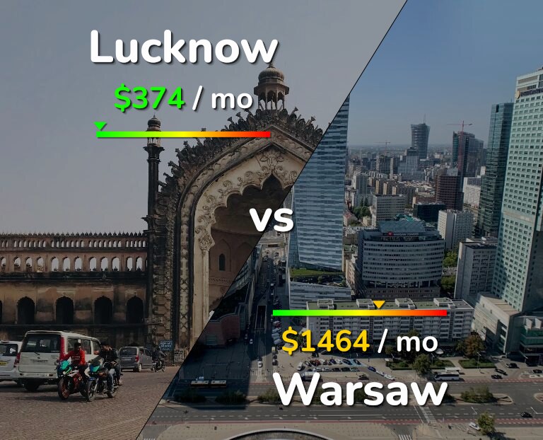 Cost of living in Lucknow vs Warsaw infographic