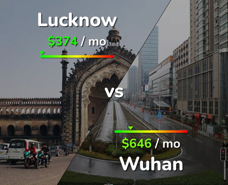 Cost of living in Lucknow vs Wuhan infographic