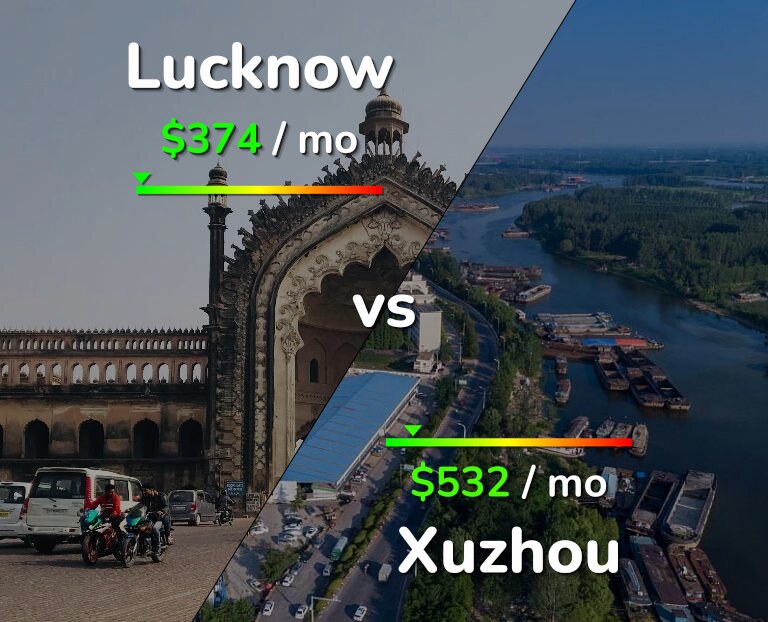 Cost of living in Lucknow vs Xuzhou infographic