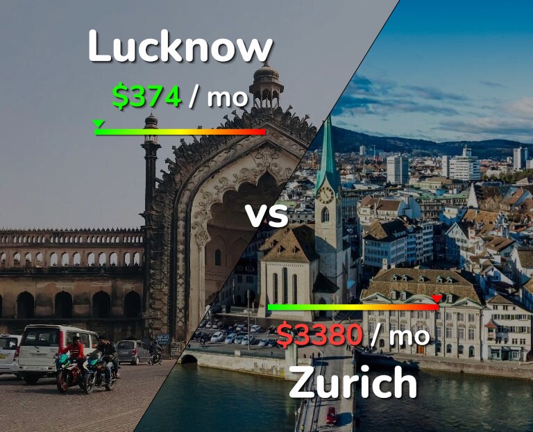 Cost of living in Lucknow vs Zurich infographic