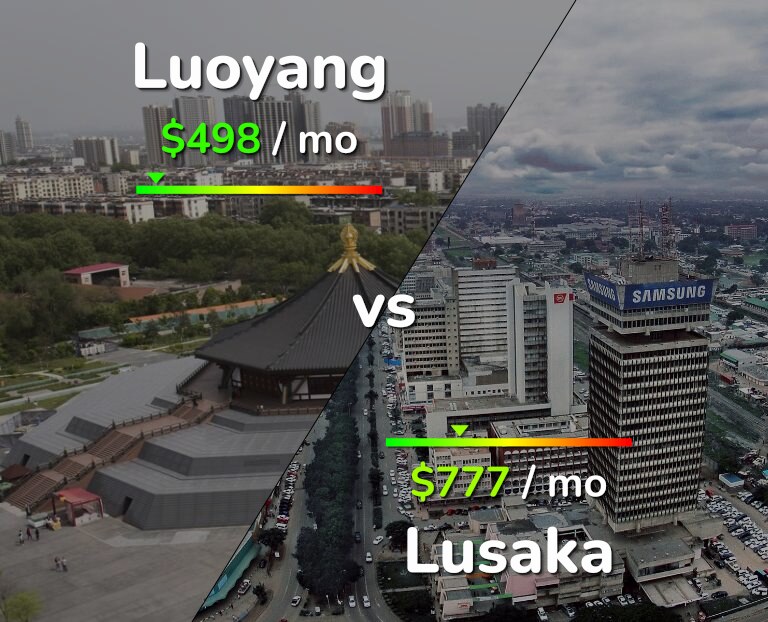 Cost of living in Luoyang vs Lusaka infographic