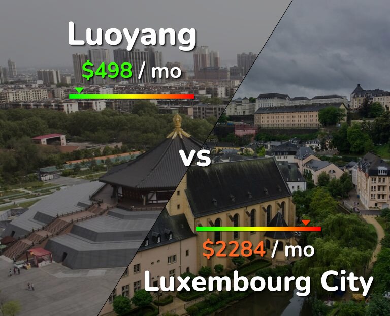 Cost of living in Luoyang vs Luxembourg City infographic