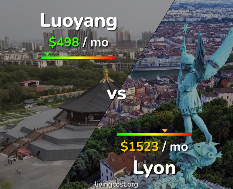 Cost of living in Luoyang vs Lyon infographic
