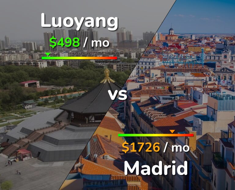 Cost of living in Luoyang vs Madrid infographic