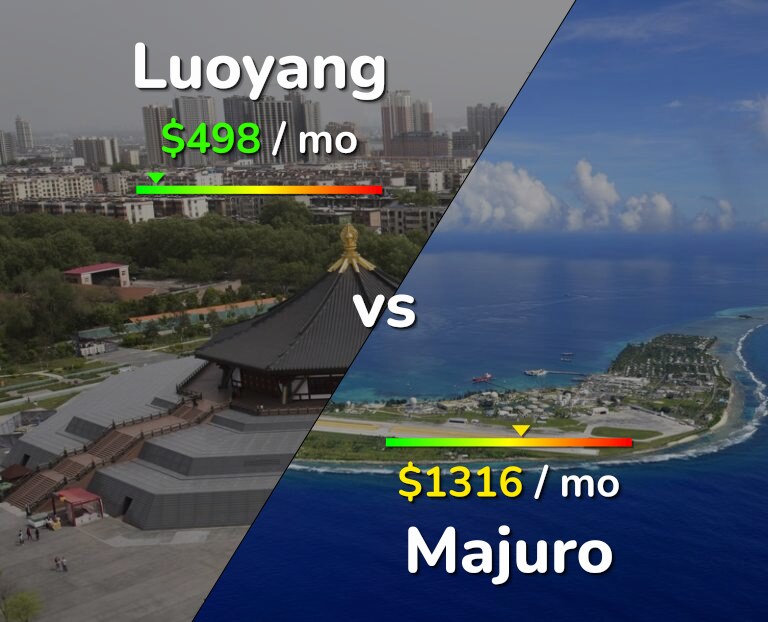 Cost of living in Luoyang vs Majuro infographic