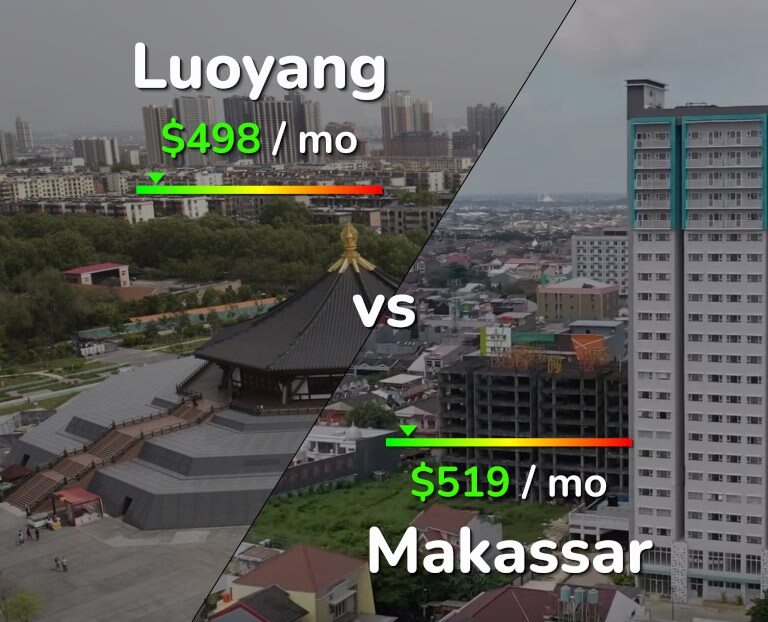 Cost of living in Luoyang vs Makassar infographic
