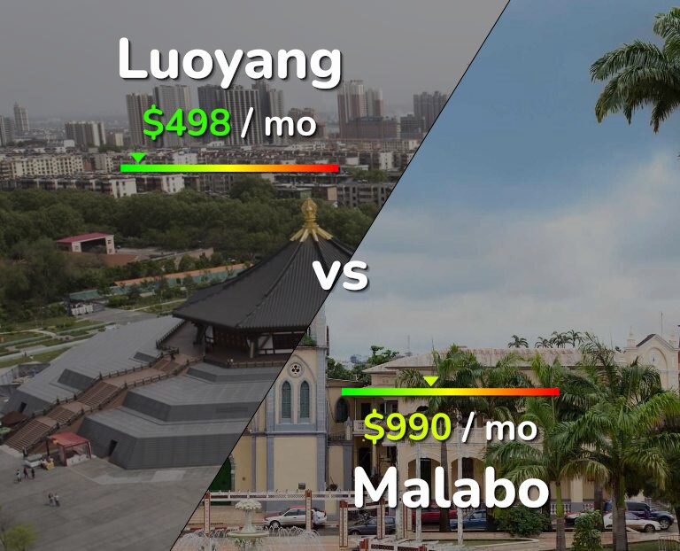 Cost of living in Luoyang vs Malabo infographic