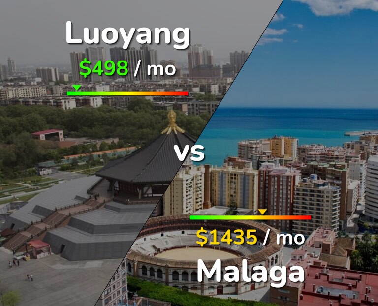 Cost of living in Luoyang vs Malaga infographic
