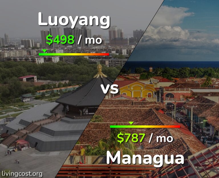 Cost of living in Luoyang vs Managua infographic