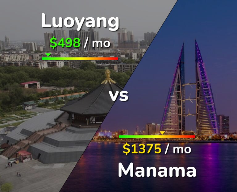 Cost of living in Luoyang vs Manama infographic