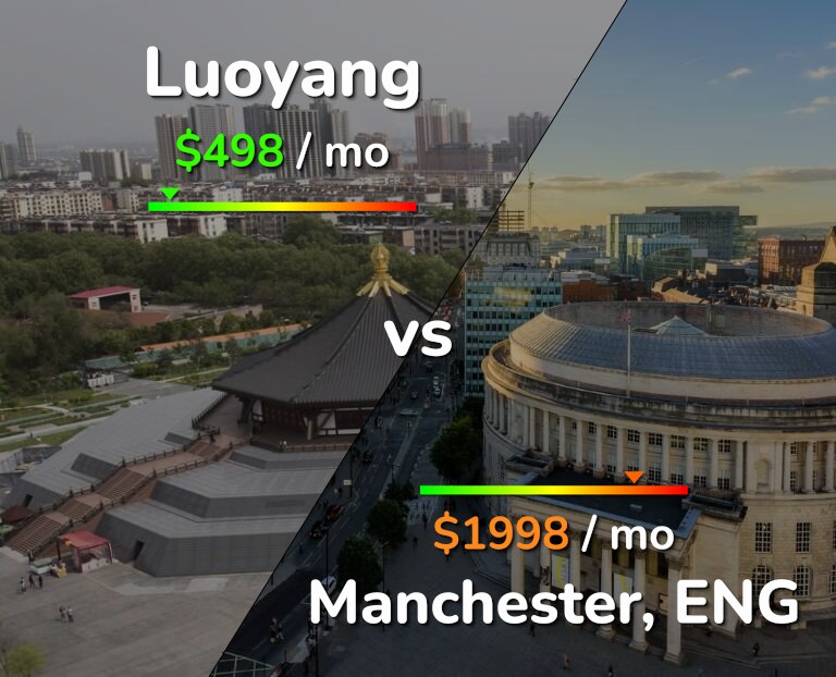 Cost of living in Luoyang vs Manchester infographic